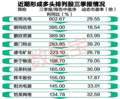 這些股票終于走成典型多頭排列 會(huì)否走上牛途？