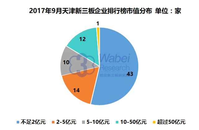 报告 | 2017年9月天津新三板企业市值排行榜
