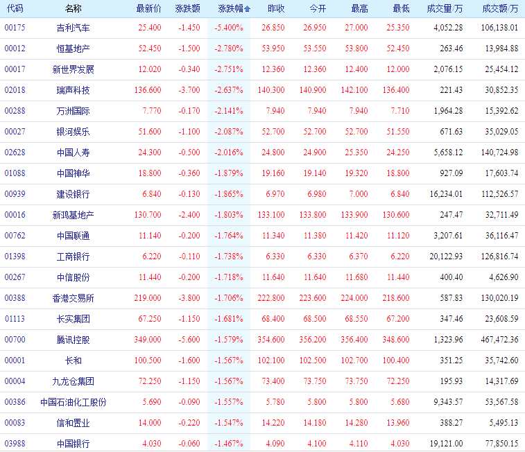 恒指午后跳水，跌逾1.1%