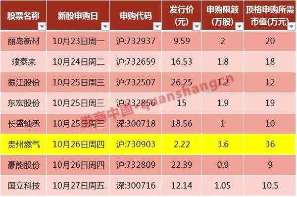 最低“门槛”新股来了！5万市值顶格申购 一签有望赚到4万块