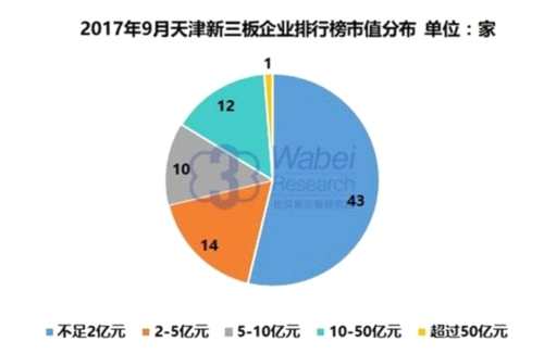 2017年9月天津新三板企业排行榜市值分布(挖贝新三板研究院制图)