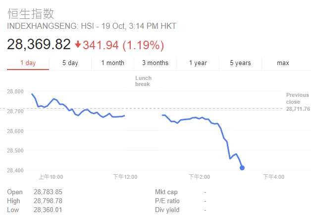 恒指午后跳水，跌逾1.1%