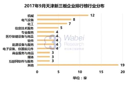 2017年9月天津新三板企业排行榜行业分布(挖贝新三板研究院制图)