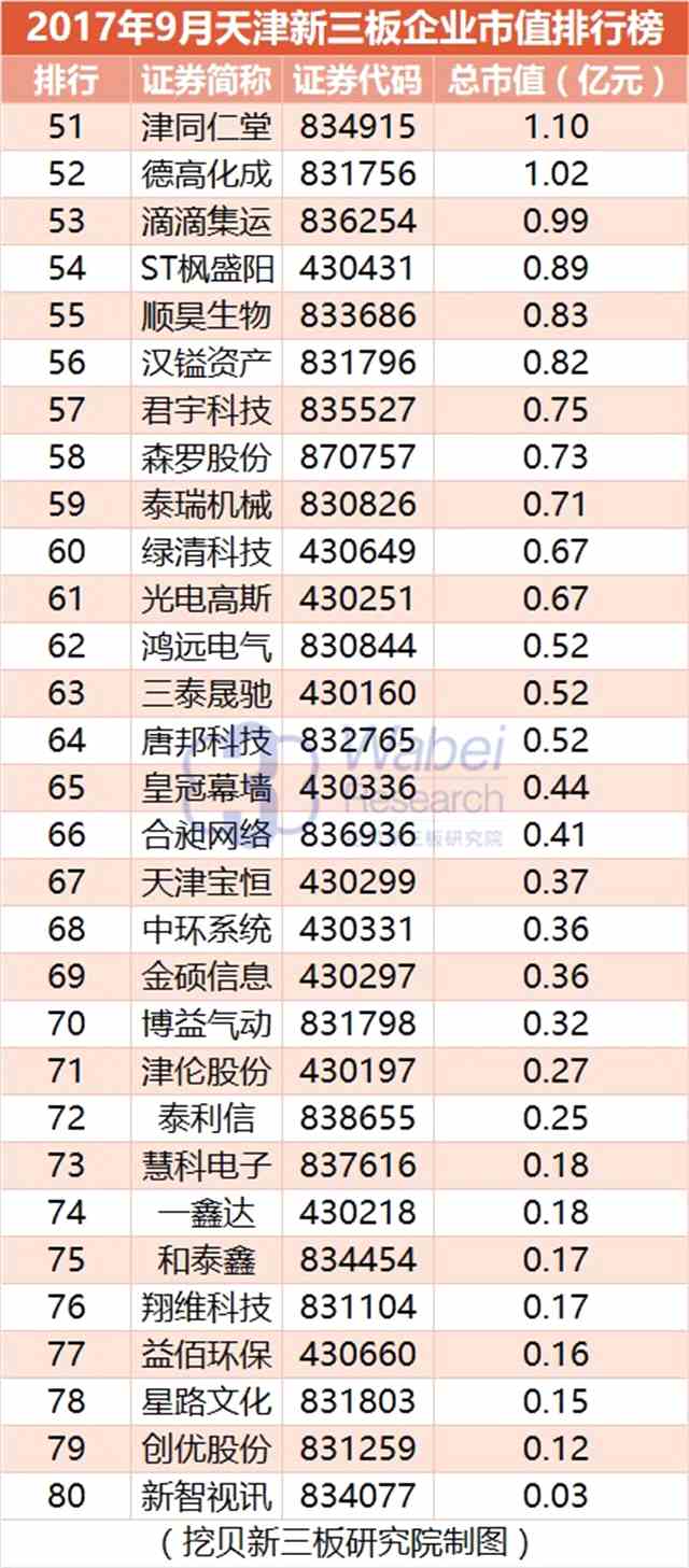 报告 | 2017年9月天津新三板企业市值排行榜