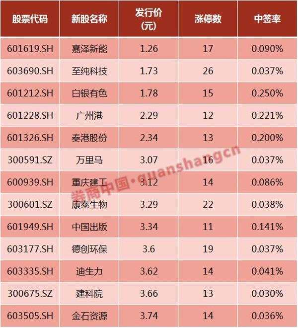 最低“门槛”新股来了！5万市值顶格申购 一签有望赚到4万块