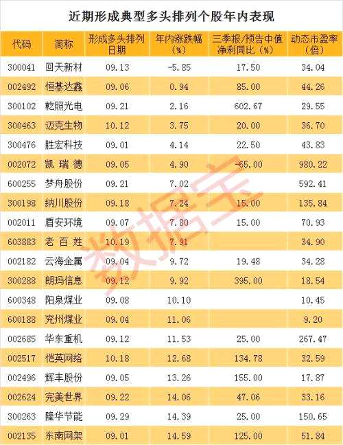 這些股票終于走成典型多頭排列 會(huì)否走上牛途？