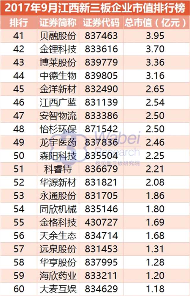 報(bào)告 | 2017年9月江西新三板企業(yè)市值排行榜