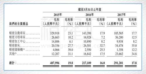 今年下半年IT、電子保持平穩(wěn)，汽車需求有所上漲，景氣度并不低于上半年，由此可以估計(jì)18財(cái)年（17年4月~18年4月）的收入也將不低。由于津上中國開始與母公司用人民幣結(jié)算，匯兌損益不會很大，排除匯兌損益，保守估計(jì)收入至少也能與2015年持平，即21億人民幣左右，對應(yīng)的凈利率應(yīng)該不會低于15年，按9%算，對應(yīng)的凈利潤為1.89億人民幣，對應(yīng)的EPS為0.5，PE為16.2倍，對于細(xì)分工業(yè)龍頭股來說，也并不貴（海天國際18倍左右）。