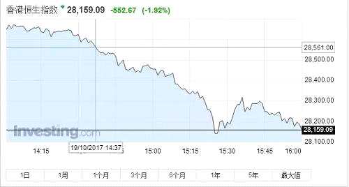 算下來(lái)，恒生指數(shù)從年初至今已經(jīng)漲了超過(guò)7000點(diǎn)了，不少個(gè)股股價(jià)都翻了好幾倍。不過(guò)奇怪的是，恒生指數(shù)至今都沒(méi)有出現(xiàn)一個(gè)像模像樣的調(diào)整。前些日子，筆者回到內(nèi)地西部省份，連兒時(shí)同學(xué)都在感嘆其今年在香港市場(chǎng)的輝煌戰(zhàn)績(jī)。