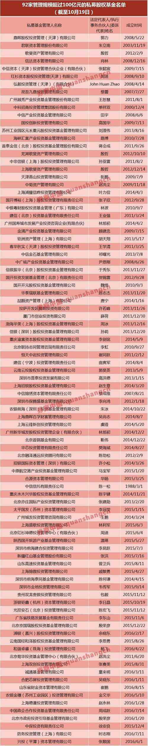 私募行业人士分析称，A股市场监管趋严之下，私募的“马太效应”体现为：一方面，大型私募强势发行新产品，百亿私募不断涌现；另一方面，小私募募资艰难，相当数量小私募离场退出。