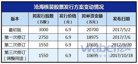 3次修改募資方案額度縮水認購對象棄購 滄海核裝值得投嗎？