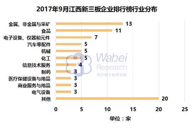 報(bào)告 | 2017年9月江西新三板企業(yè)市值排行榜