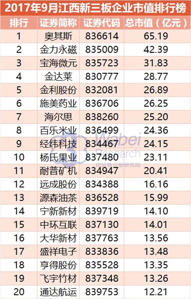 報(bào)告 | 2017年9月江西新三板企業(yè)市值排行榜