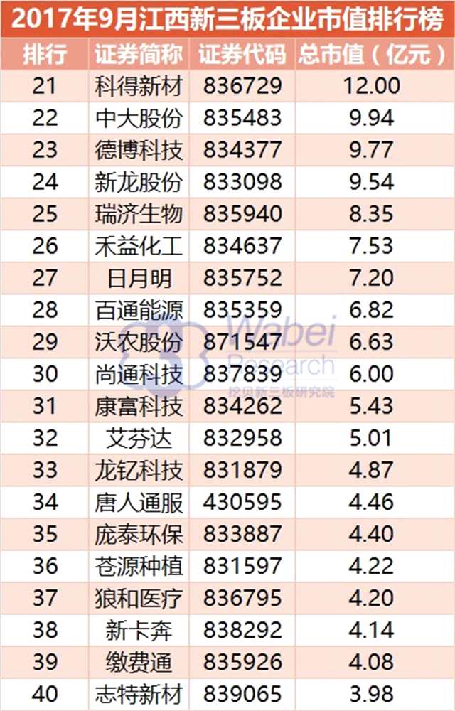 報(bào)告 | 2017年9月江西新三板企業(yè)市值排行榜