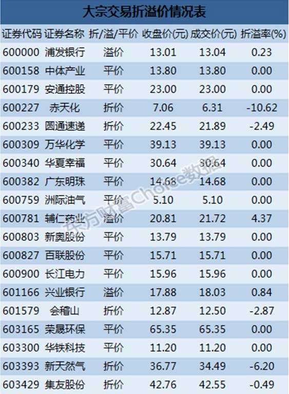沪市大宗交易：机构2.71亿抛新奥股份 赤天化10.62%折价成交