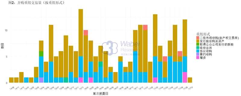 研究 | 资产重组控股呈主流 估值低迷影响股票对