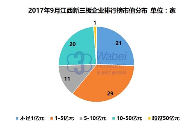 報(bào)告 | 2017年9月江西新三板企業(yè)市值排行榜