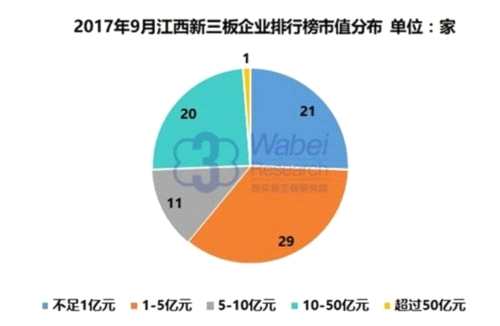 2017年9月江西新三板企業(yè)排行榜市值分布(挖貝新三板研究院制圖)