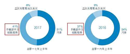 圖片來源：比亞迪股份2017年中報
