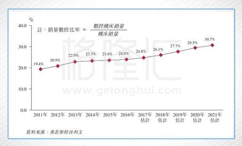 相比于成熟的工業(yè)國家數(shù)控精密機(jī)床的占比，中國數(shù)控機(jī)床仍有很大的發(fā)展空間，這樣的空間將會長期由于高端制造的需求與設(shè)備技術(shù)的差距，進(jìn)口機(jī)床的需求保持向上的趨勢，而這期間需求，暫時(shí)只能通過進(jìn)口來獲得，這就是津上機(jī)床中國的機(jī)會。