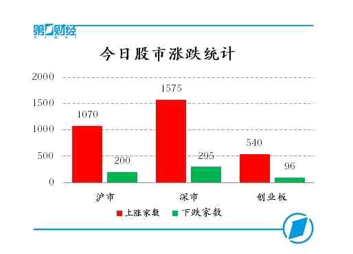 今日股市漲跌統(tǒng)計 