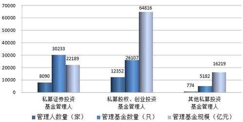 从私募基金管理人地域分布情况来看，截至2017年9月底，已登记私募基金管理人数量从注册地分布来看（按36个辖区），集中在上海、深圳、北京、浙江（除宁波）、广东（除深圳），总计占比达72.82%，略低于8月份的72.95%，前五大辖区私募基金管理人集中度呈逐月下降趋势。