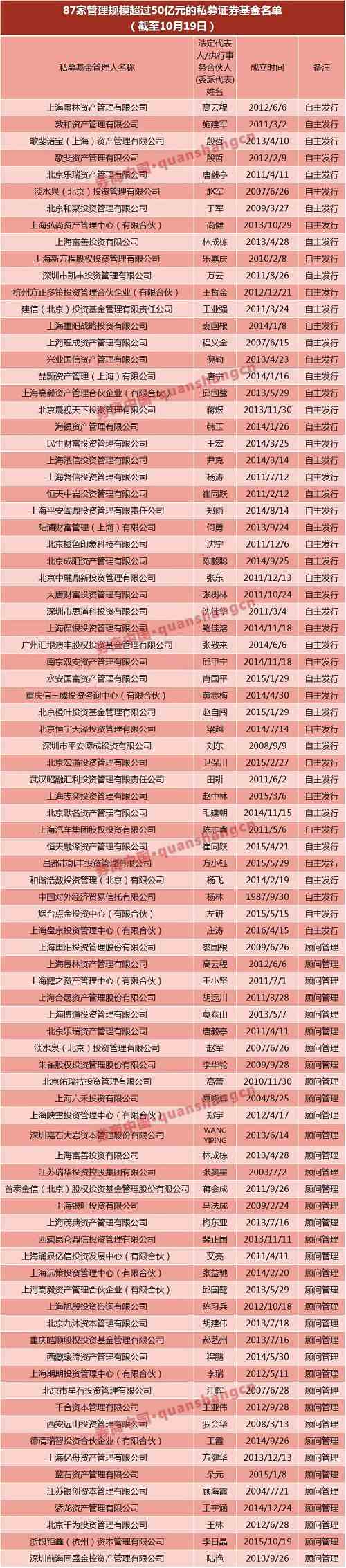 9月新增私募564家，百亿私募169家，北上深浙管理人扎堆