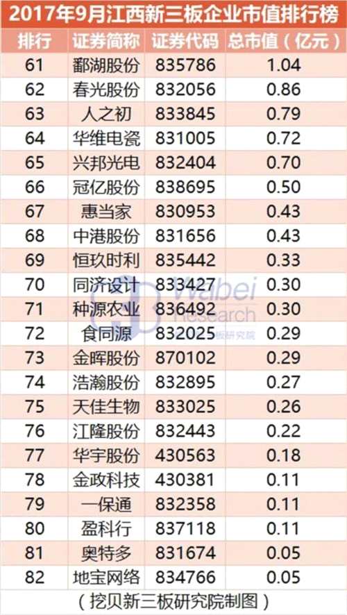 2017年9月江西新三板企業(yè)市值排行榜(挖貝新三板研究院制圖)