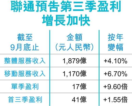 內(nèi)地三大電訊商將于月內(nèi)陸續(xù)公布第三季業(yè)績，中移動（00941）今日先打頭陣，聯(lián)通和中電信（00728）在27日公布。綜合券商預測，中移動本季盈利約283億元，按年增約3%。