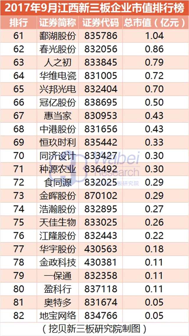 報(bào)告 | 2017年9月江西新三板企業(yè)市值排行榜