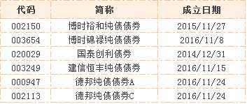 不难发现，从类型来看，这些清盘的基金都是清一色的债券型基金。在成立时间上，其中3只都是2016年11月成立的，其余2只则成立于更早时候。