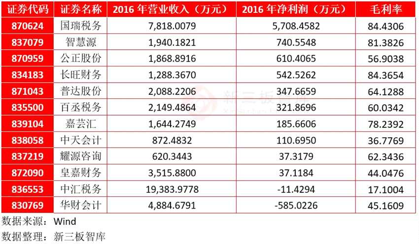 這家毛利率高達(dá)84%的企業(yè) 上新三板后再IPO一氣呵成
