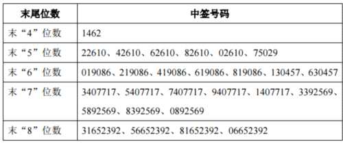 英可瑞網(wǎng)上發(fā)行中簽號出爐 共19125個 
