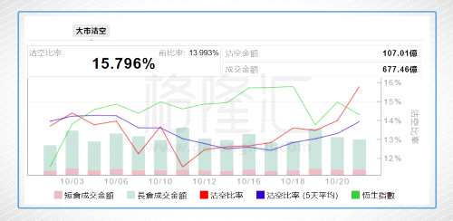 美高梅中国沽空比率最高 