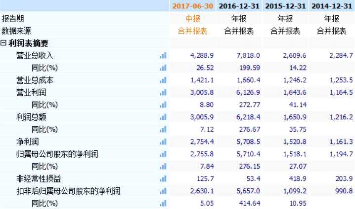 這家毛利率高達(dá)84%的企業(yè) 上新三板后再IPO一氣呵成