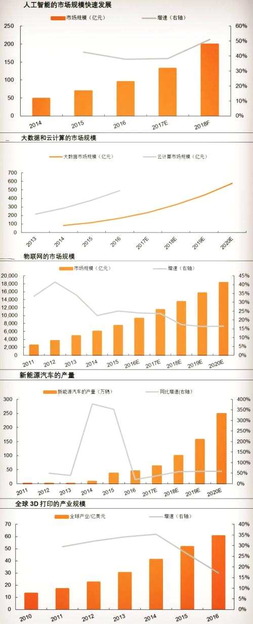 产业变革迫在眉睫 寻找新时代新兴产业投资良机（股）