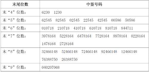 廣哈通信網上發(fā)行中簽號出爐 共64980個 