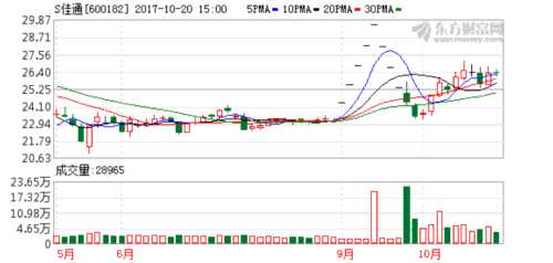 S佳通在近一個月內(nèi)不能披露股改方案 K圖 600182_1