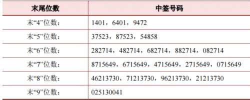 泰瑞機(jī)器網(wǎng)上發(fā)行中簽號(hào)出爐 共45900 個(gè) 