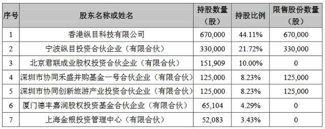 掛牌新三板8個月縱目科技要摘牌 曾獲聯(lián)想系君聯(lián)投資7000萬