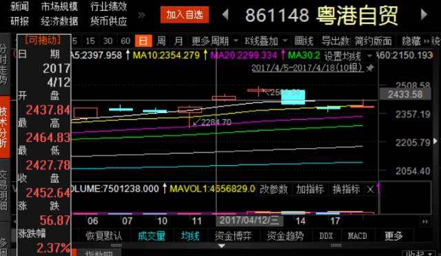 粤水电(002060)等个股大涨逾8%,深圳华强(000062) ,梅雁吉祥(600868)