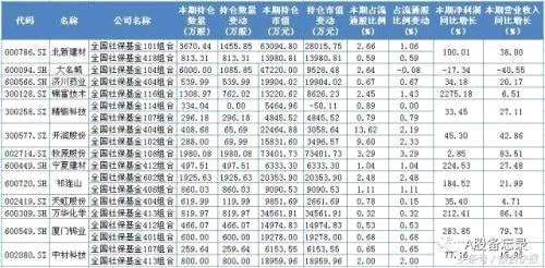 社保重倉(cāng)股曝光！資金持續(xù)涌入8股 扎堆看好13股