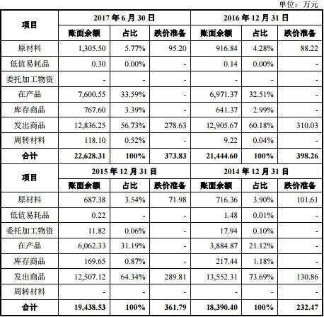 合力模具應(yīng)收賬款三年增148% 存貨高企募投2億補(bǔ)血