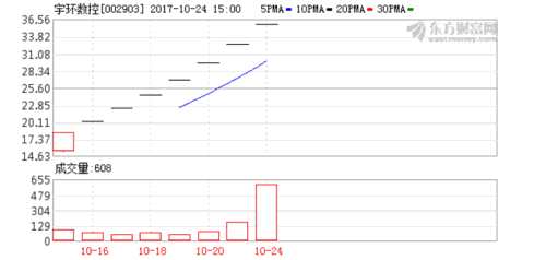 宇环数控:股价异动 明起停牌核查- 猎股淘金