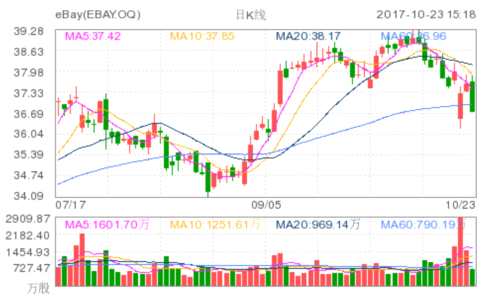 ebay(EBAY.OQ)