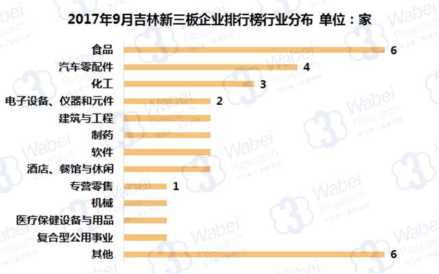 報(bào)告 | 2017年9月吉林新三板企業(yè)市值排行榜