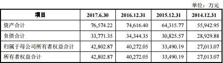 合力模具應(yīng)收賬款三年增148% 存貨高企募投2億補(bǔ)血