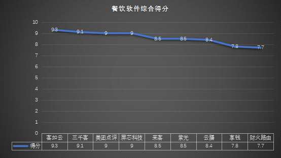 從美團餐飲開放平臺看當前智能收銀系統(tǒng)排行
