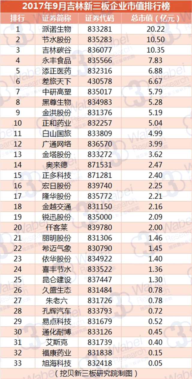 報(bào)告 | 2017年9月吉林新三板企業(yè)市值排行榜