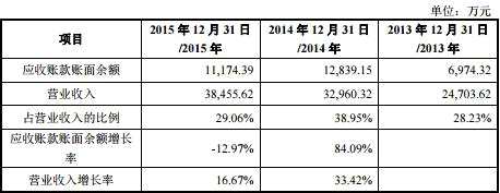 合力模具應(yīng)收賬款三年增148% 存貨高企募投2億補(bǔ)血